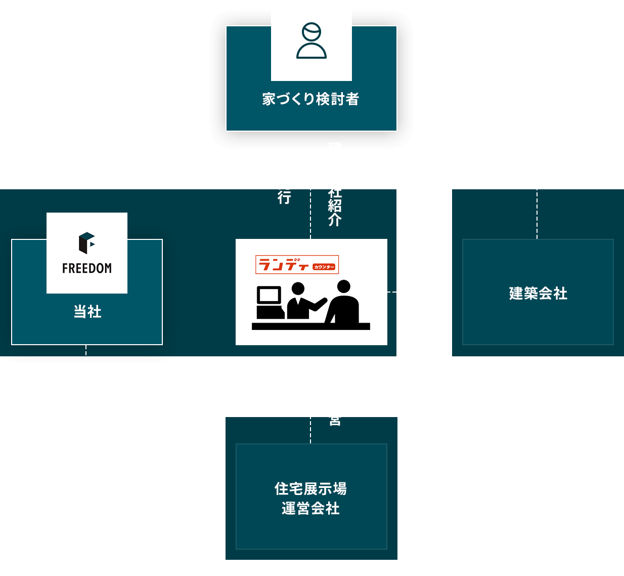 事業構造の図